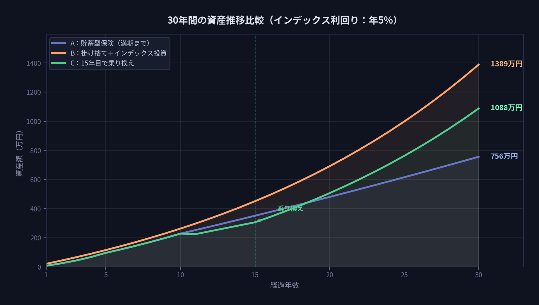30年間の資産推移比較（インデックス利回り：年5%）